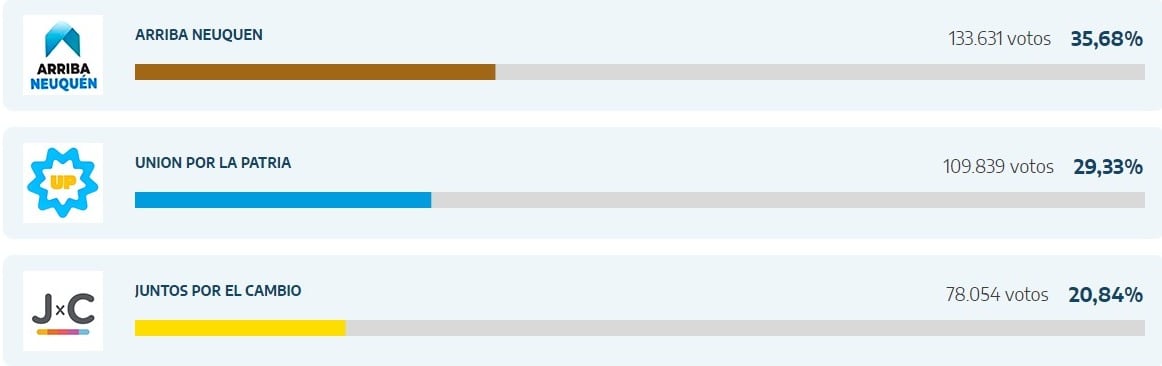 Resultado de las elecciones presidenciales en Neuquén.