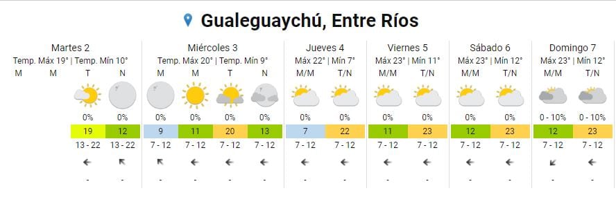 Clima extendido Gualeguaychú