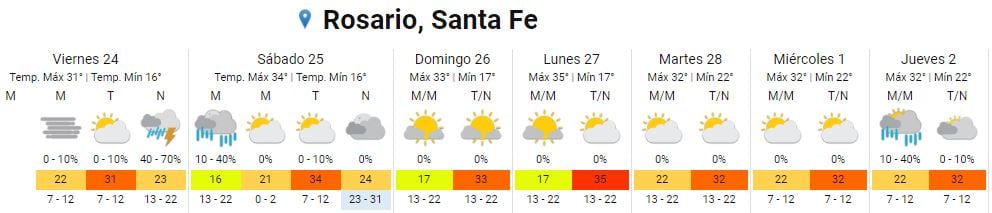 Así estará el clima del 24 febrero al 2 de marzo en Rosario.