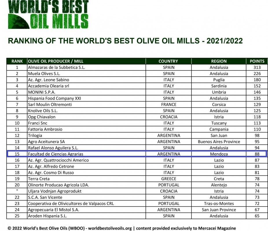 World's Best Olive Oils, realizó un ranking de las mejores Almazaras (Molino en que se extrae el aceite de las aceitunas) de Aceite de Oliva del Mundo.