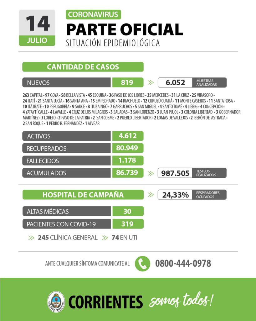 Sigue en ascenso el promedio de contagios diarios para Coronavirus. Capital, Goya y Bella Vista los distritos con más positivos.