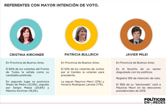 Los referentes de cada partido con mayor intención de voto en la provincia de Buenos Aires.