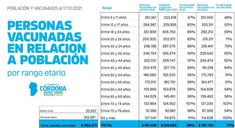 La vacunación en Córdoba contra el coronavirus, al promediar diciembre.