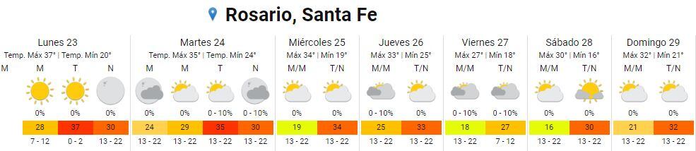 Así estará el clima del 23 al 29 de enero en Rosario.