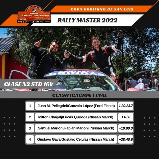 Resultados Rally Máster de La Toma, San Luis