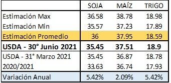 Estimación USDA hectáreas cultivadas