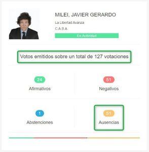 Javier Milei no faltó a 50 de 103 sesiones en la Cámara de Diputados; el video que así lo afirma confunde sesiones con votaciones.