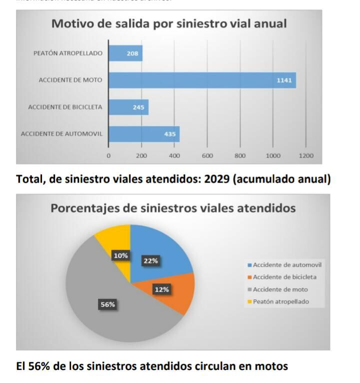 La Asociación de familiares de víctimas de delito y tránsito de la ciudad realizó un informe que refleja el incremento de siniestralidad en una comparativa con el año 2020.