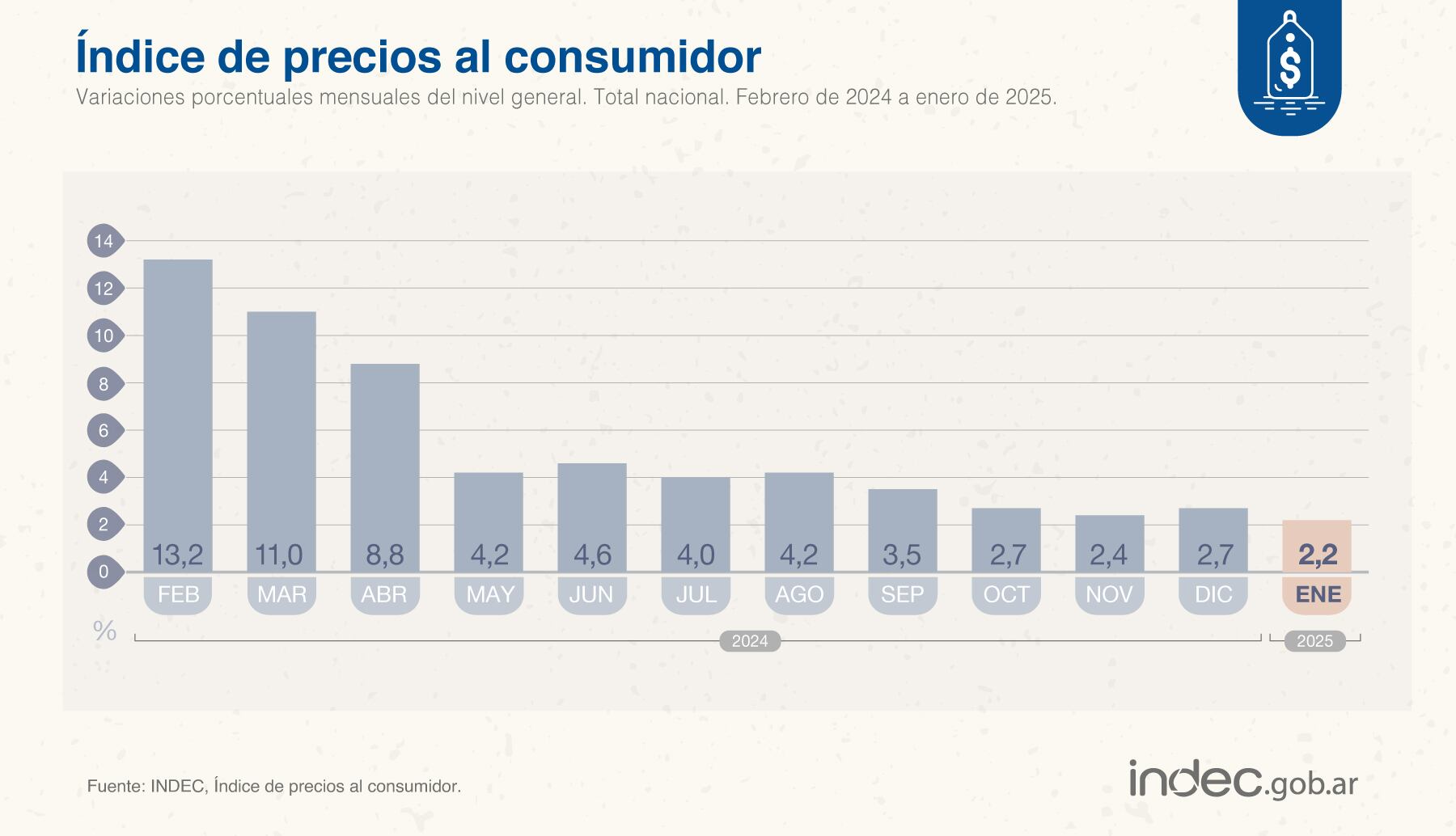 La inflación durante los últimos meses