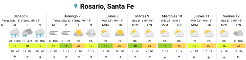 El tiempo seguirá lluvioso este sábado