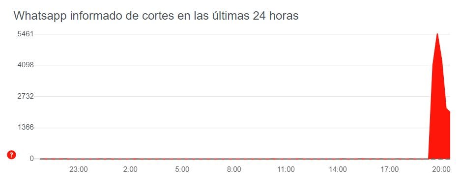 Los usuarios reportan fallas en Whatsapp, Instagram y Facebook