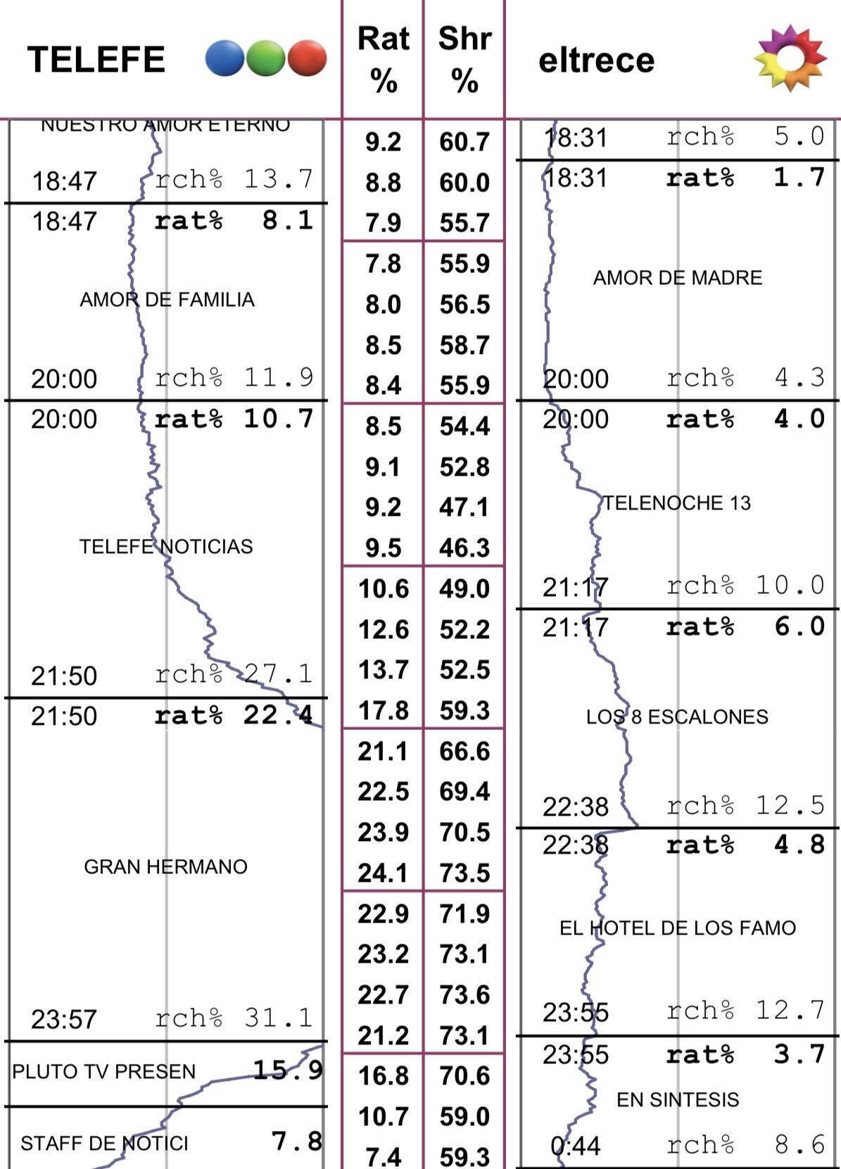 El rating de Telefe y El Trece.