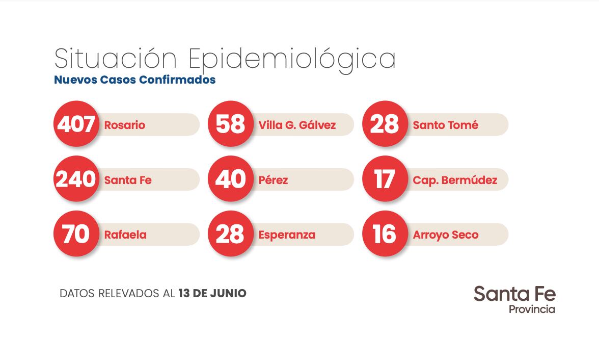 Datos aportados por el Gobierno de Santa Fe