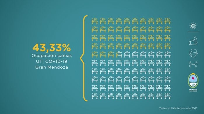 Los datos de la ocupación de camas en terapia intensiva para esta semana.