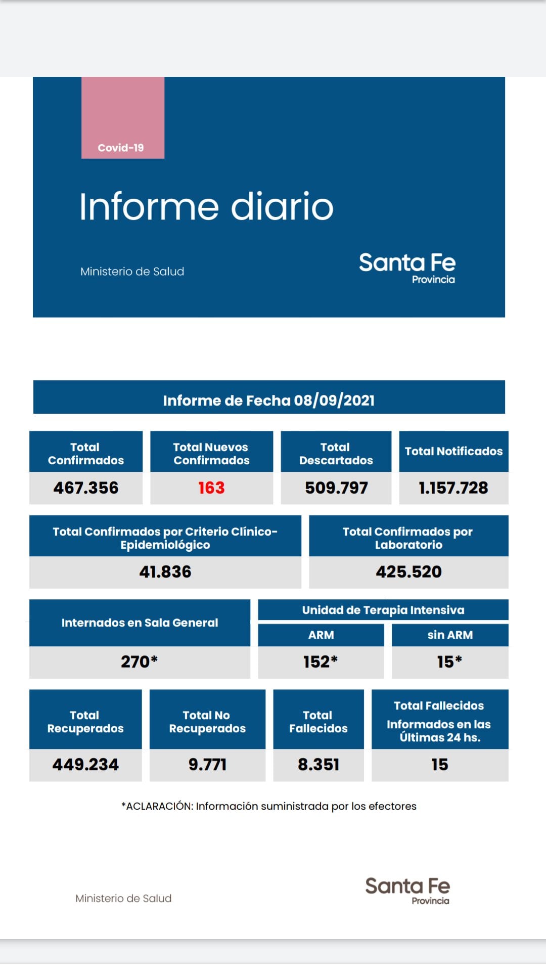 Casos de coronavirus de Santa Fe del 8 de septiembre de 2021