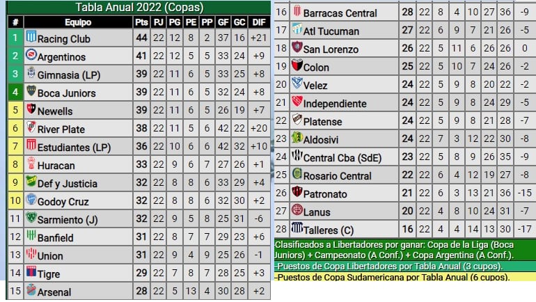 Tabla Anual LPF