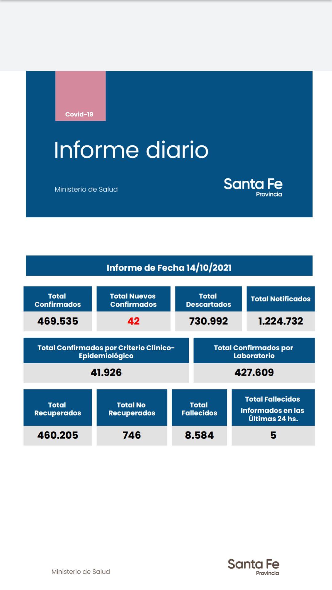 Casos de coronavirus en Santa Fe del 14 de octubre de 2021