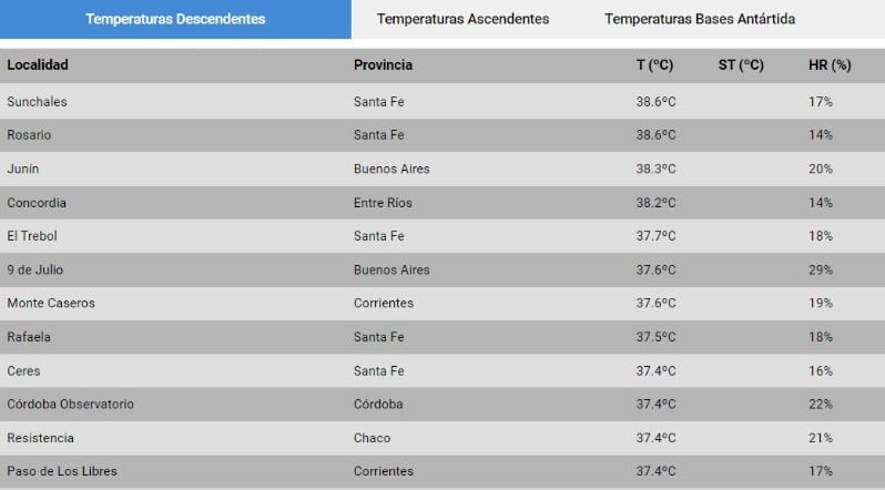 La tabla con las temperaturas máximas este 28/12