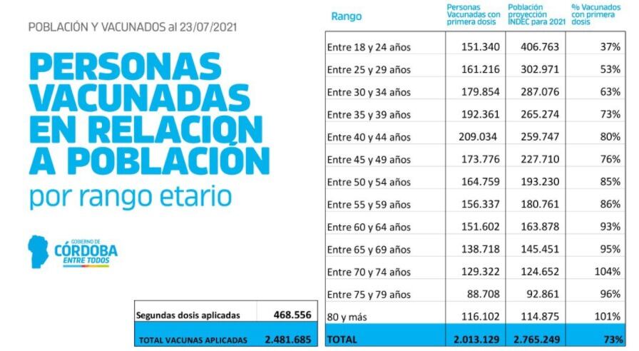 Hasta aquí se vacunó al 73 por ciento de la población mayor de 18 años.