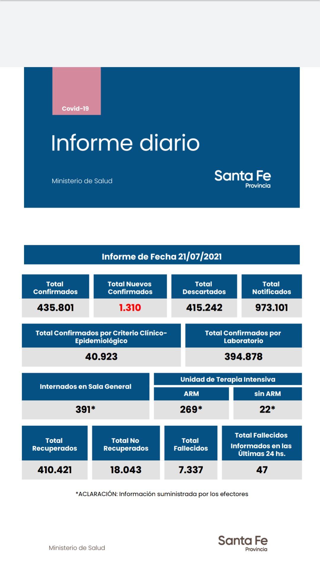 Casos de coronavirus de Santa Fe del 21 de julio de 2021