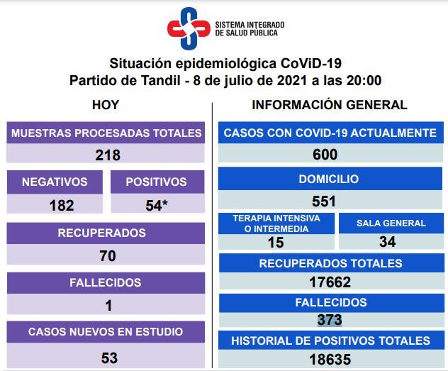 Así es la situación epidemiológica en Tandil.