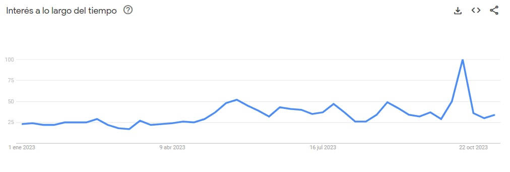 Así fue la variación de consultas sobre María Becerra en 2023, según Google Trends.