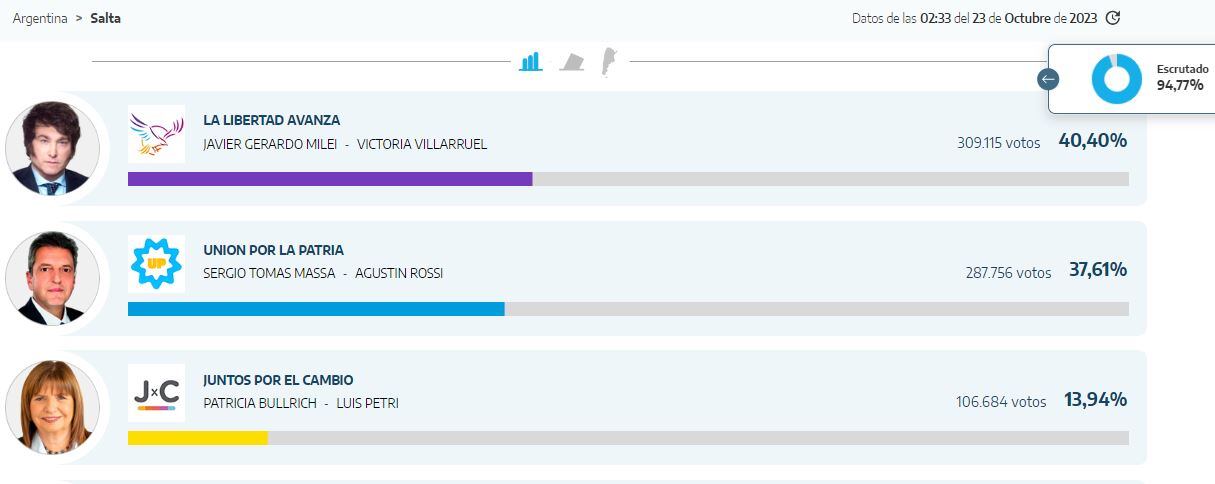 Los resultados del escrutinio provisorio de las elecciones presidenciales en Salta.