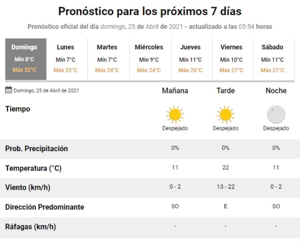 El estado del tiempo para este domingo 25 de abril en Carlos Paz.