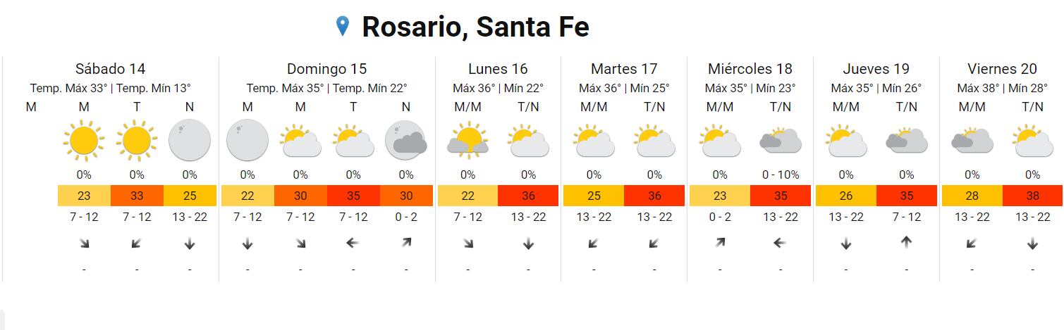 Calor y más calor en Rosario