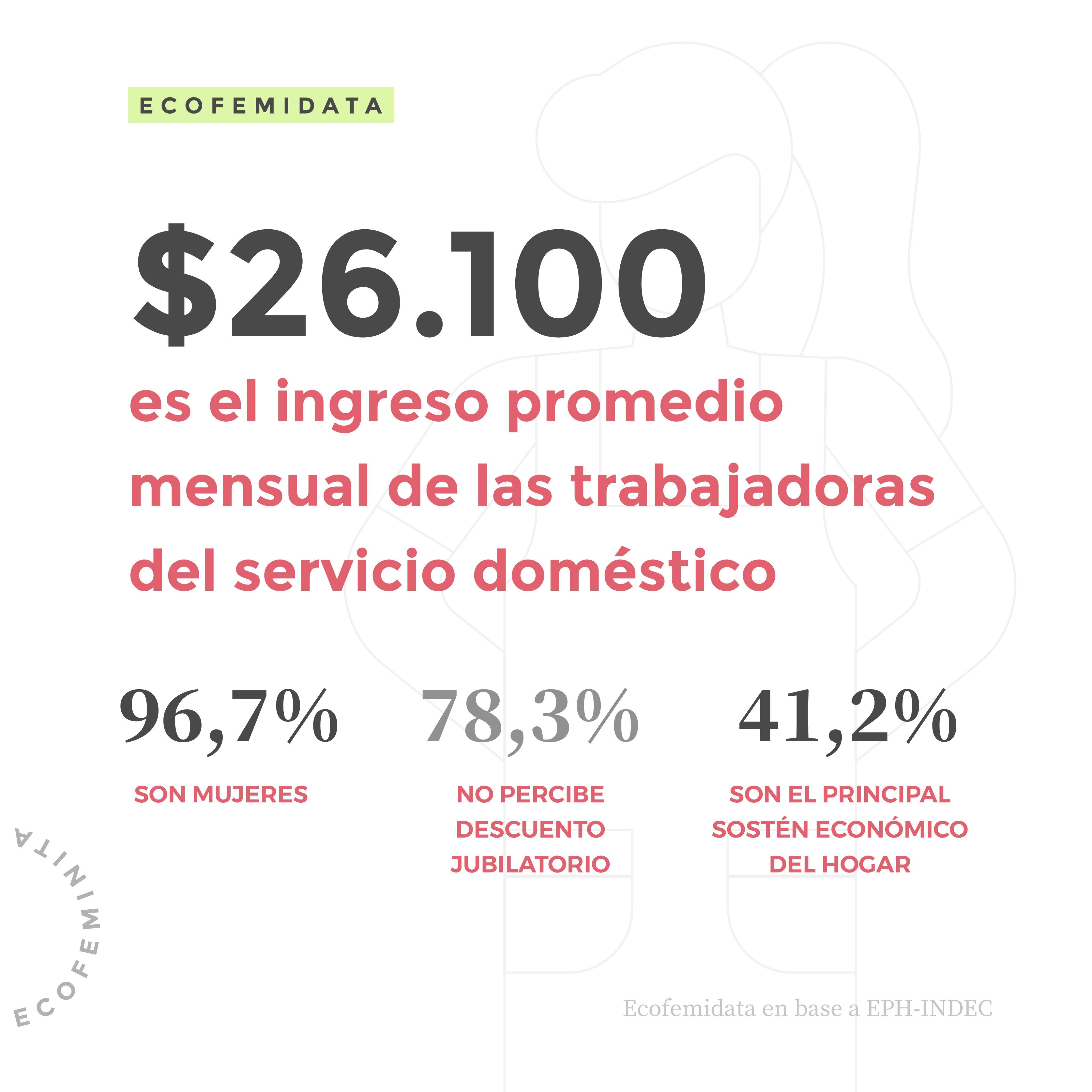 $26.100 es el ingreso promedio mensual de las trabajadoras del servicio doméstico.