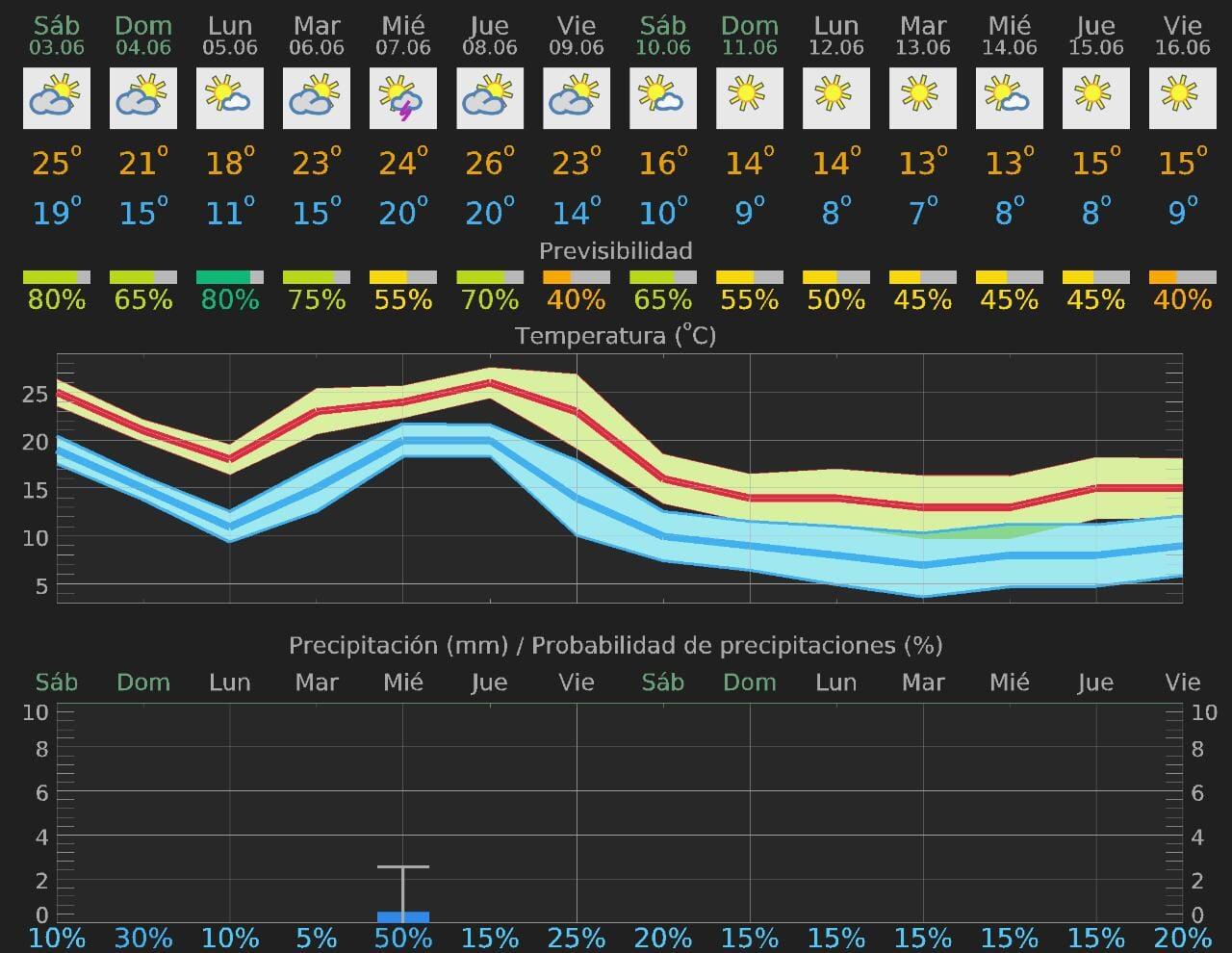 El frío llegará en dos tandas durante la semana