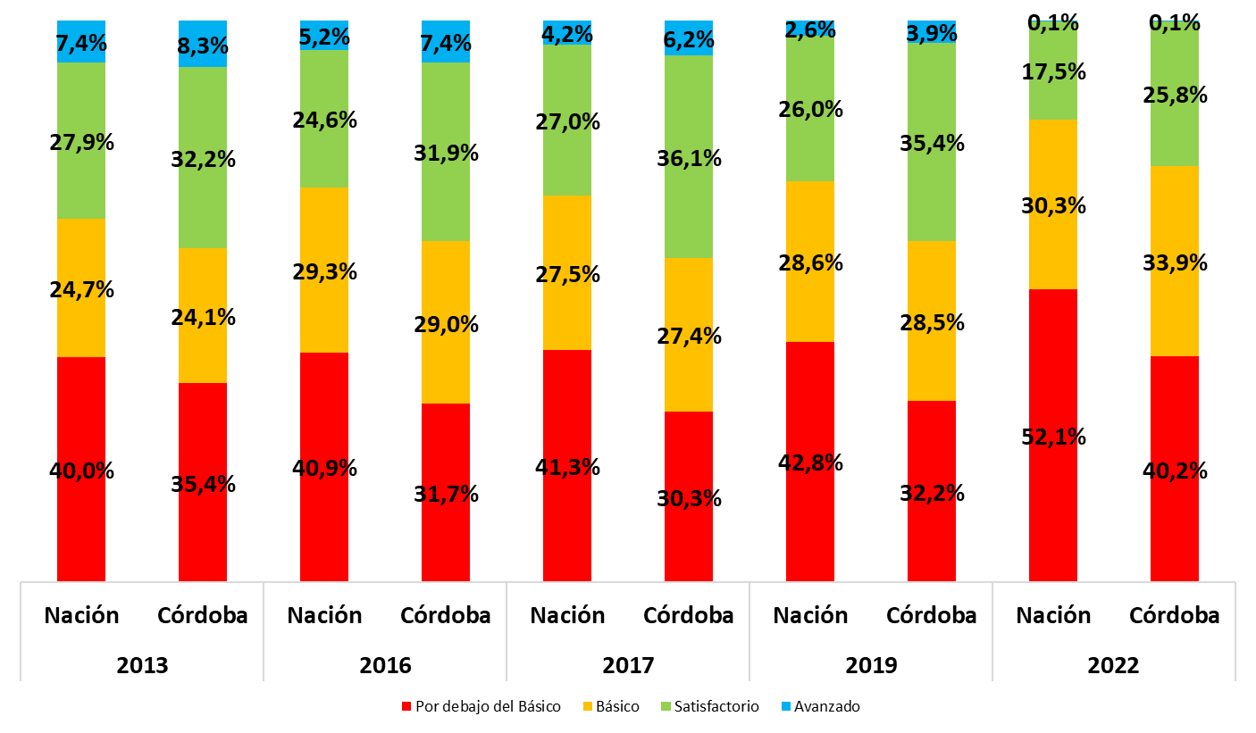 Pruebas Aprender. Los resultados en Córdoba (Ministerio de Educación).