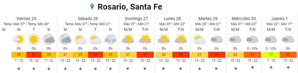 El calor se siente en Rosario durante los últimos días de noviembre.