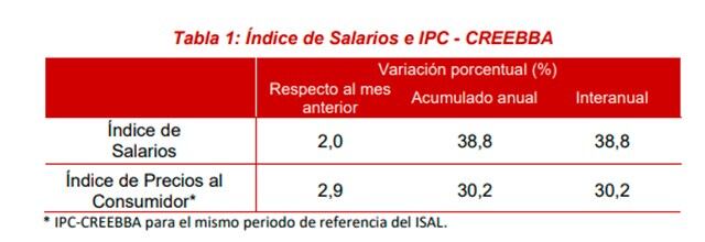 Índices de salarios