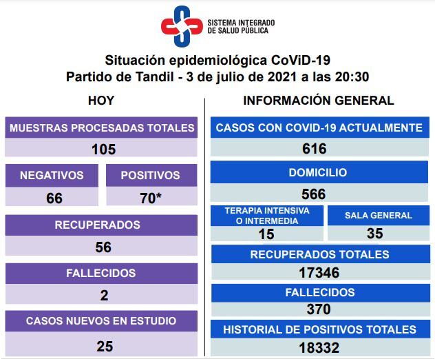 Así está la situación epidemiológica en la ciudad