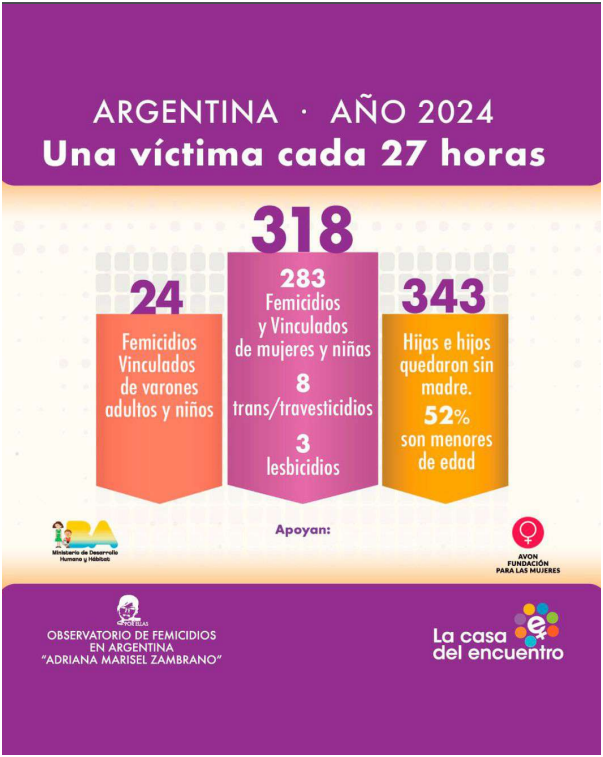 Un informe reveló las cifras de femicidio en 2024