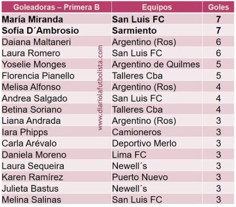 Goleadoras Primera B- Fecha 4