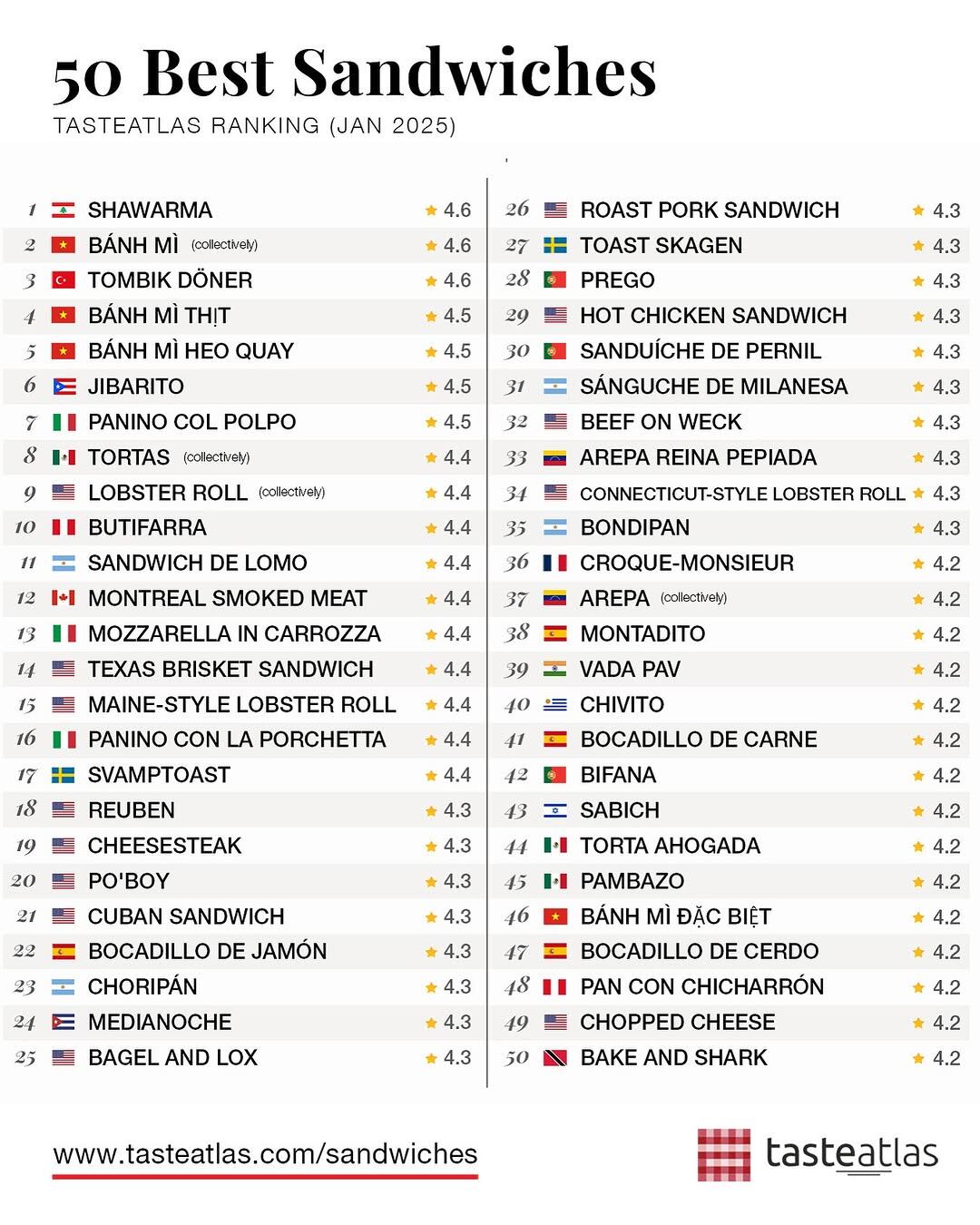 Los 50 mejores sándwiches del mundo, según Taste Atlas.