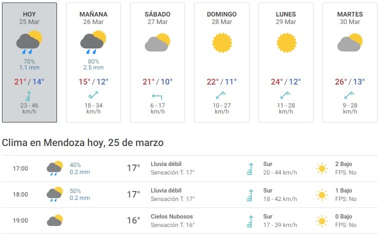 Clima Mendoza