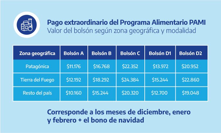 Programa Alimentario PAMI: los montos a cobrar en diciembre de 2022