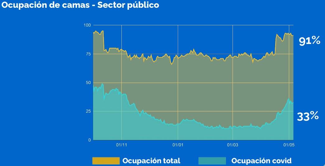 Ocupación de camas total y por pacientes covid en Rosario. (Municipalidad de Rosario)