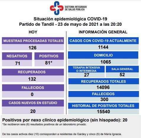 Parte oficial de coronavirus en Tandil