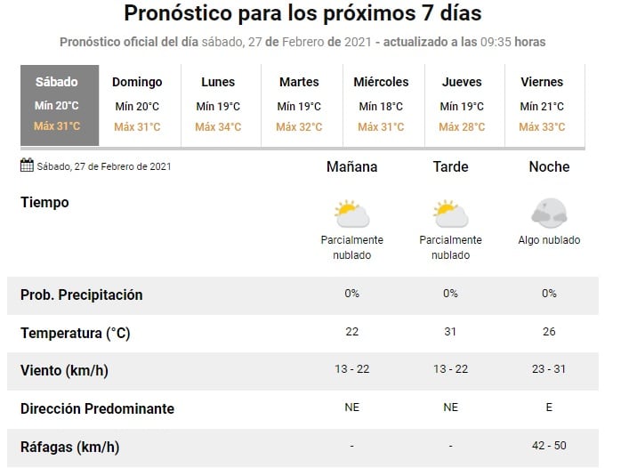 Pronóstico en Rosario para este sábado 27 de febrero de 2021 (SMN)