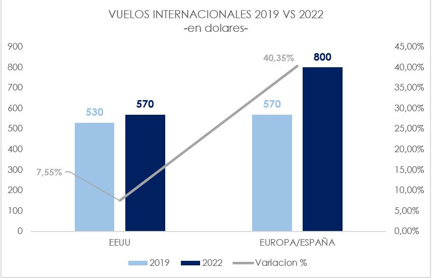 La brecha de precios que se disparó entre 2019 y 2022.