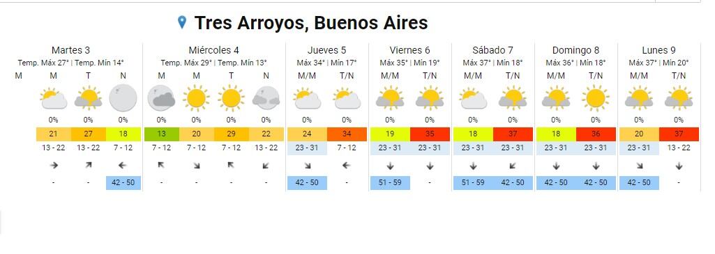 Tres Arroyos, alerta meteorológica por altas temperaturas y alto riesgo de incendios