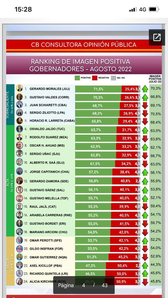 Ranking de Gobernadores.