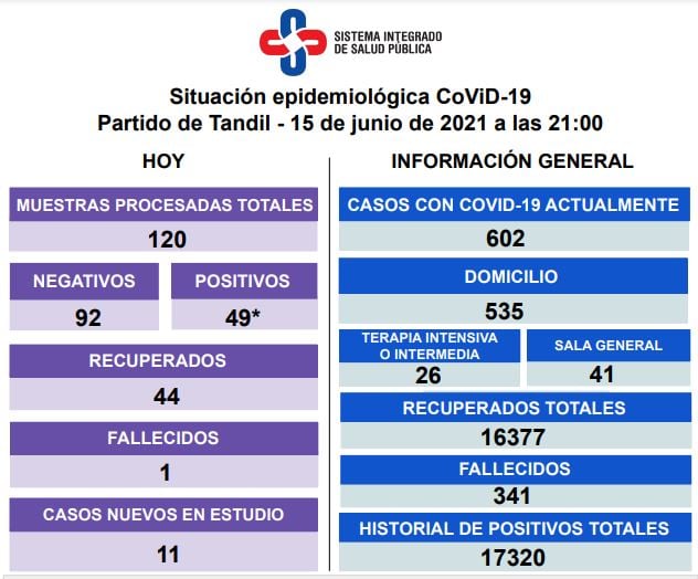 Así es la situación epidemiológica en Tandil