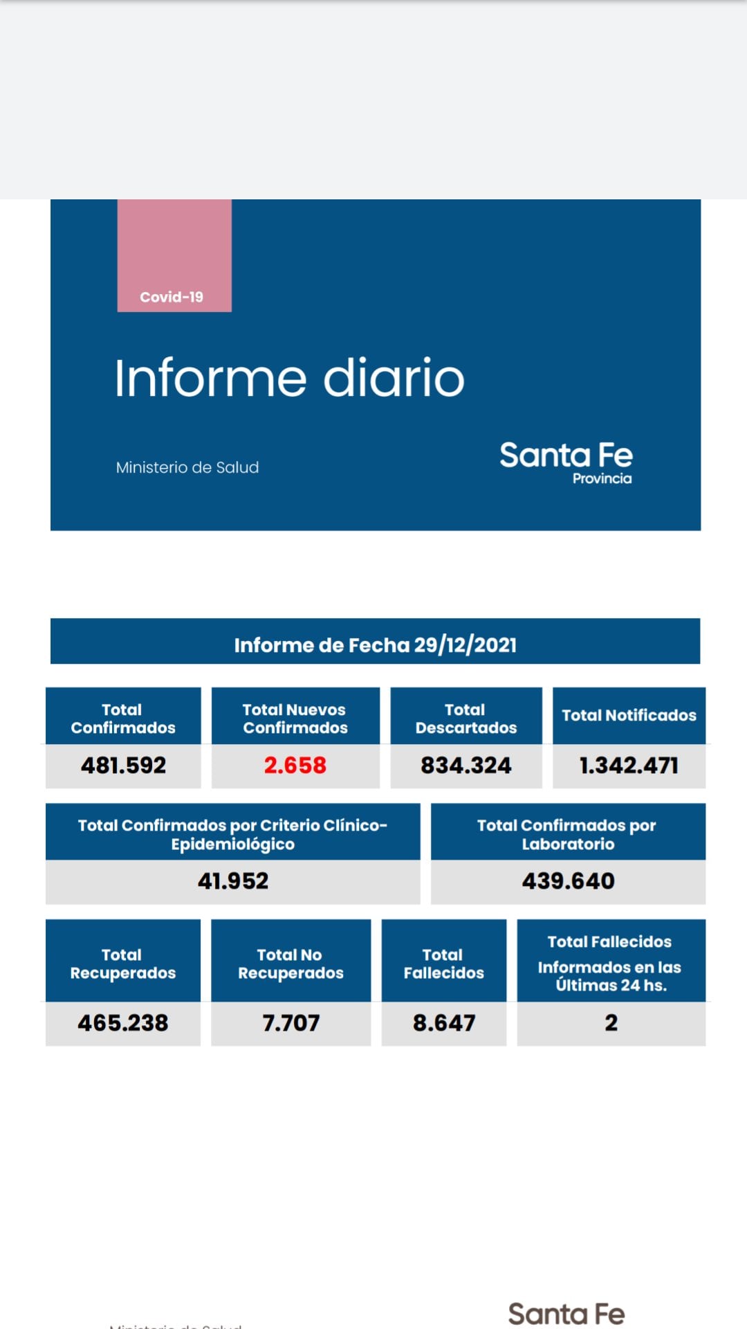 Casos de coronavirus en Santa Fe del 29 de diciembre de 2021. (Gobierno de Santa Fe)