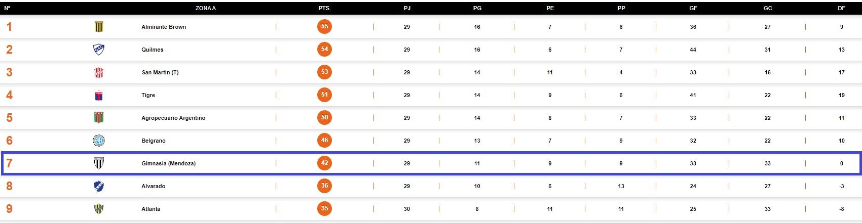 Posiciones Zona A - Primera Nacional