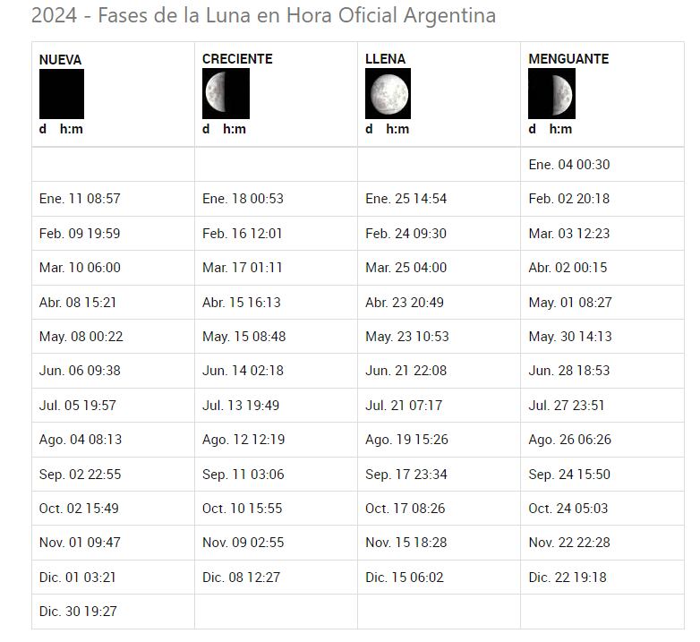 Las fases de la luna en Argentina.